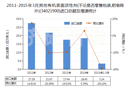 2011-2015年3月其他有機(jī)表面活性劑(不論是否零售包裝,肥皂除外)(34021900)進(jìn)口總額及增速統(tǒng)計(jì) 2011-2015年3月其他有機(jī)表面活性劑(不論是否零售包裝,肥皂除外)(34021900)進(jìn)口總額及增速統(tǒng)計(jì)